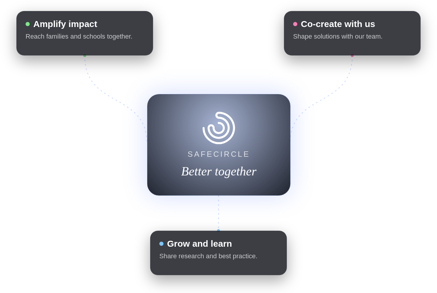 SafeCircle at the centre of a partner ecosystem: amplify impact, co-create with us, grow and learn