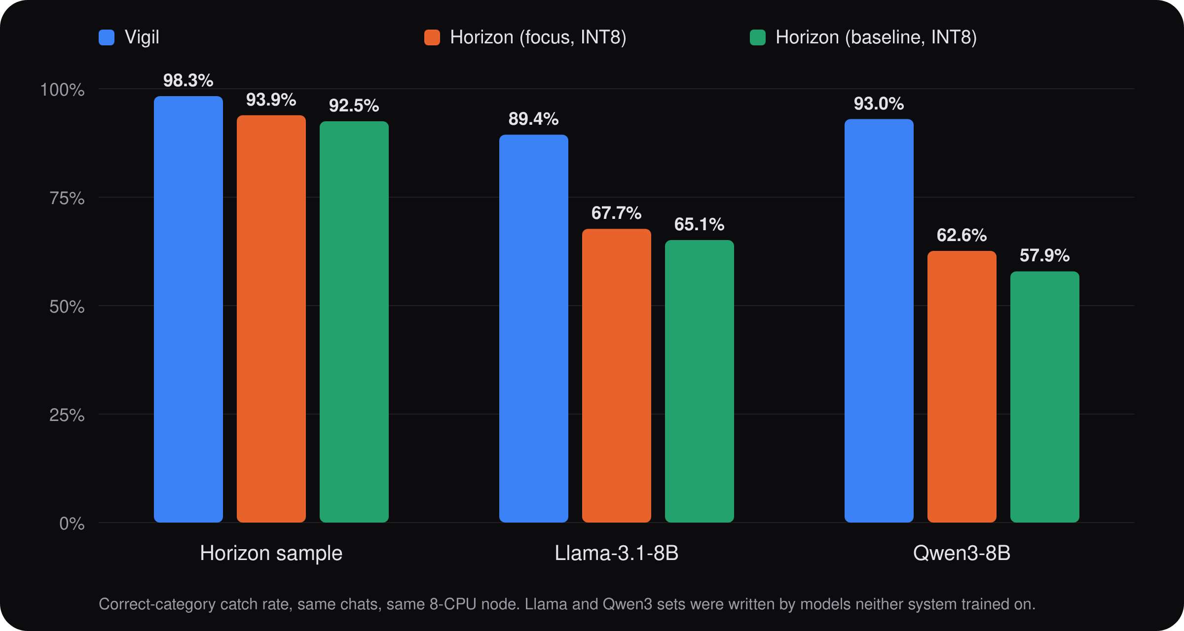 Bar chart: correct-category catch rate of Vigil vs Horizon on three chat sets. Vigil 98.3%, 89.4% and 93.0%; Horizon focus 93.9%, 67.7% and 62.6%.