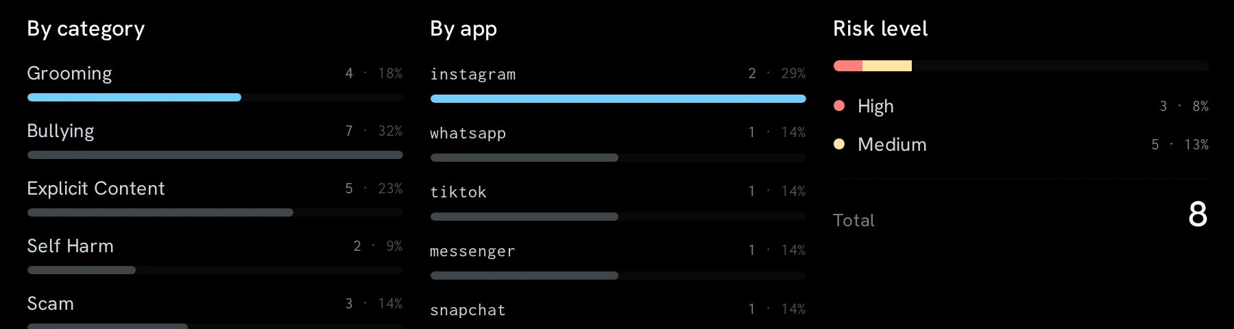 SafeCircle analytics breakdown of alerts by category, by app and by risk level