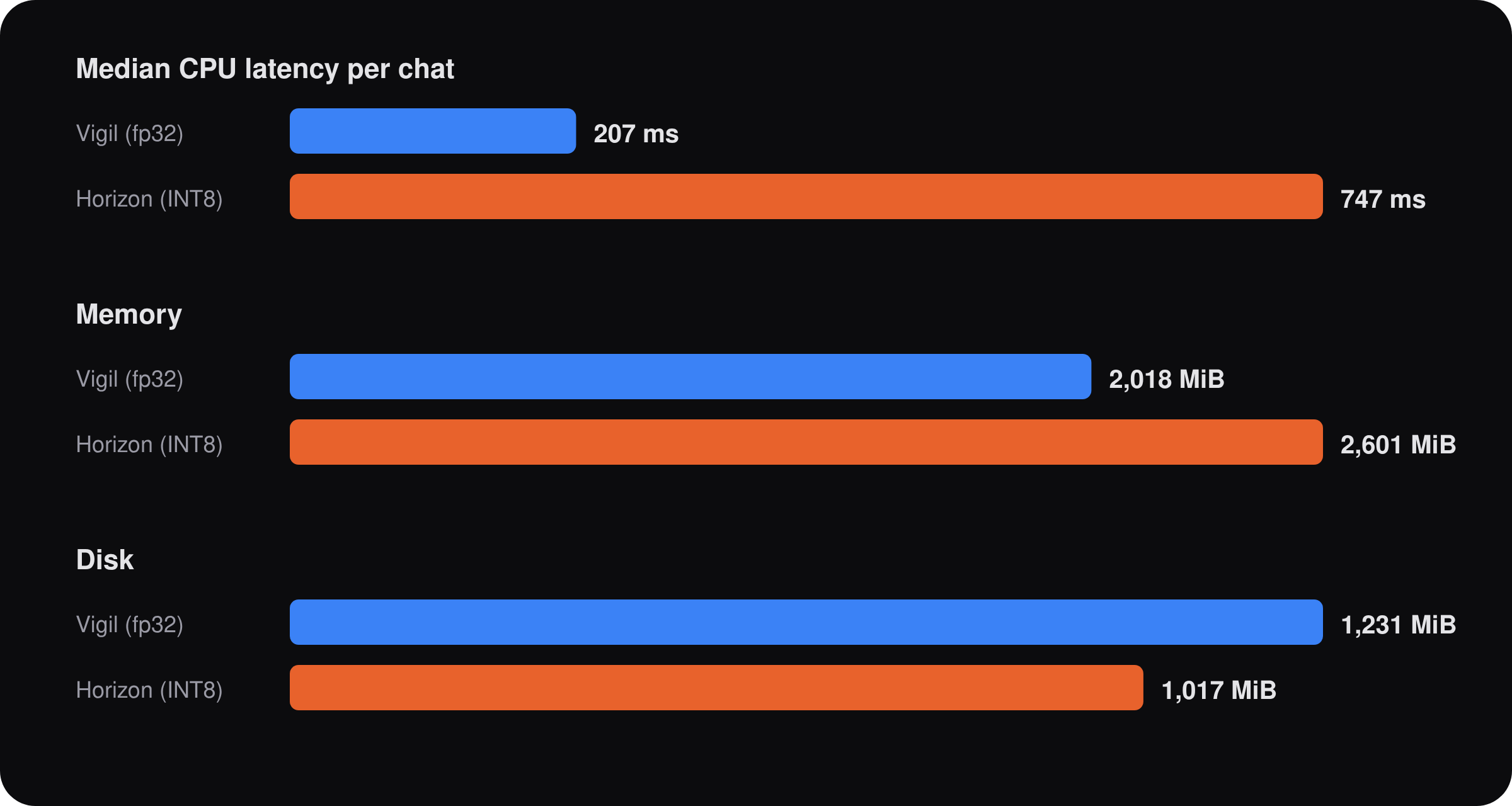 Bar chart: Vigil vs Horizon median CPU latency (207 ms vs 747 ms), memory (2,018 vs 2,601 MiB) and disk (1,231 vs 1,017 MiB).